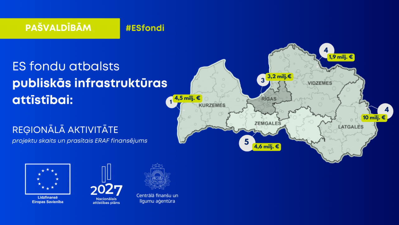 Publiskās infrastruktūras attīstībai iesniegti 17 ES fondu projekti