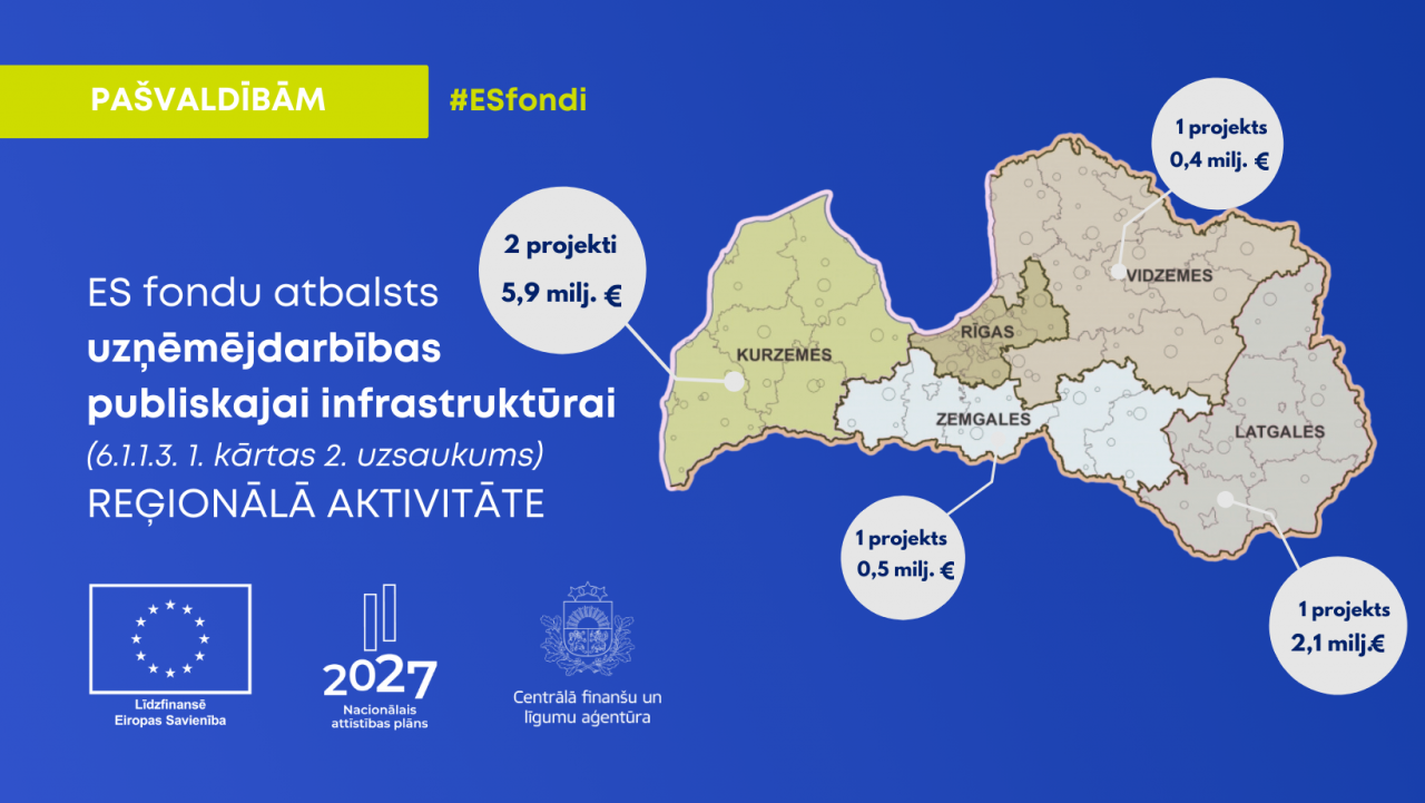 ES fondu atbalstam uzņēmējdarbībai nepieciešamās publiskās infrastruktūras attīstībai iesniegti 5 projekti
