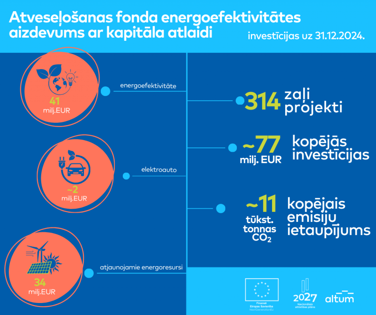 Vairāk nekā 300 uzņēmumi uzlabos energoefektivitāti ALTUM īstenotajā Atveseļošanas fonda energoefektivitātes programmā