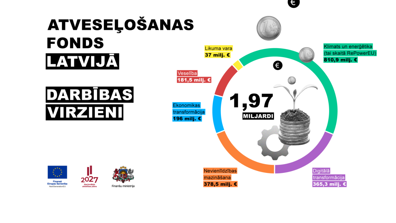 Infografika: Apļa diagramma ar sadalītajām Atveseļošanas fonda finansēm Latvijā pēc virzieniem, nosaukums Atveseļošanas fonds Latvijā, darbības virzieni