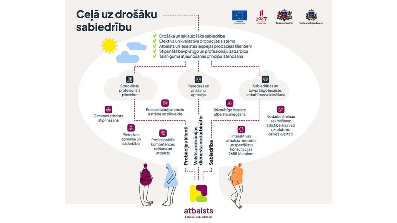ESF+ projekts 