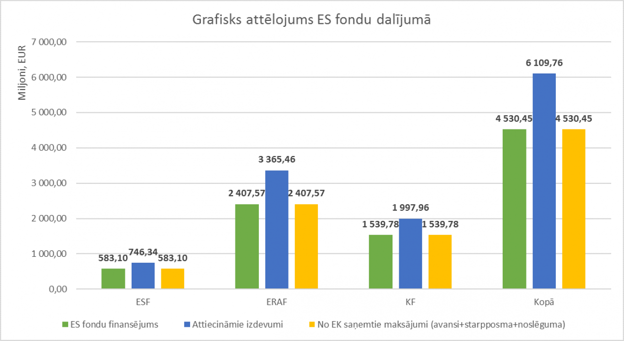 Grafisks attēlojums ES fondu dalījumā