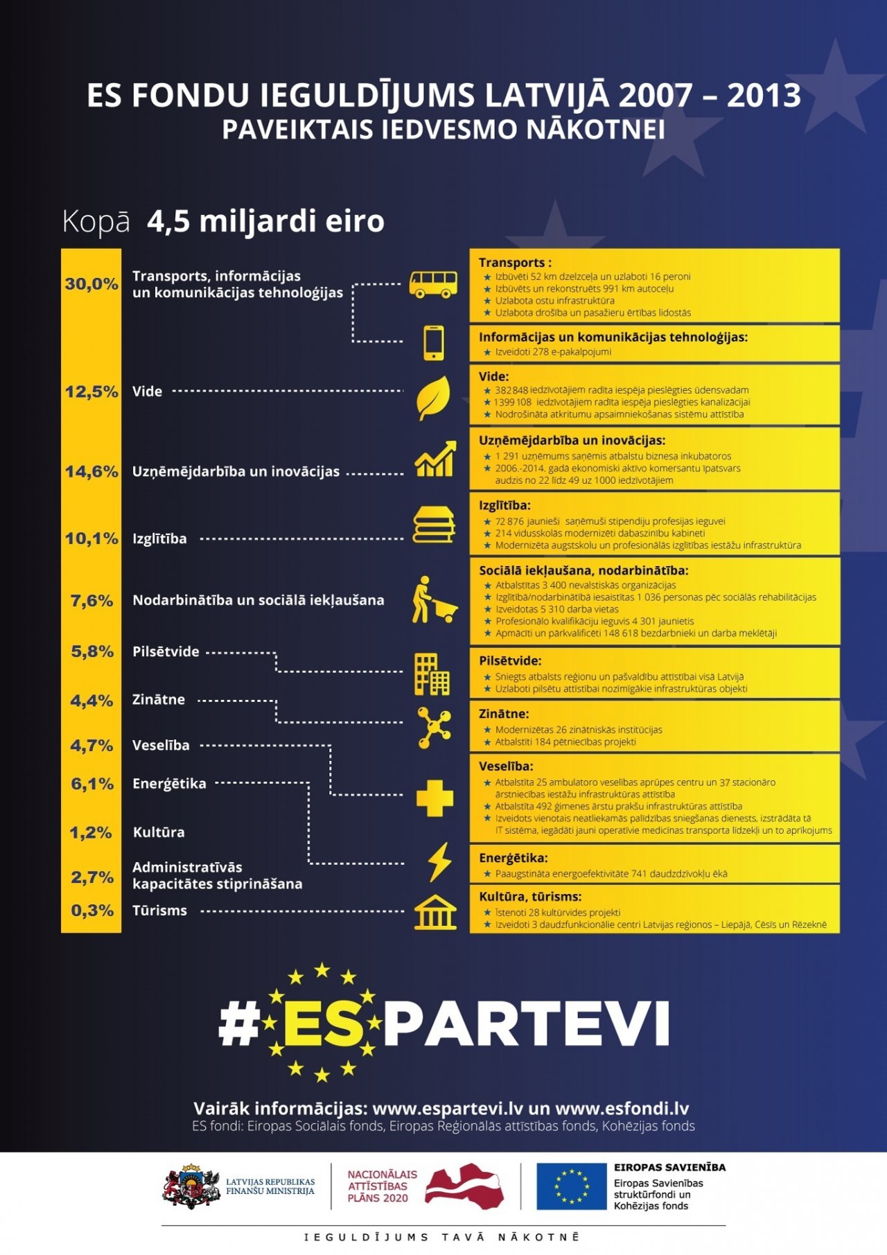 Infografika ES fondu ieguldījuma rezultātiem 2007.-2013. periodā
